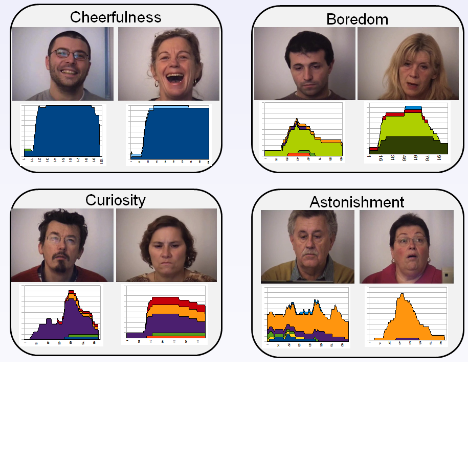 Spontaneous and Dynamic Emotional Facial Expressions Reflect Action Readiness